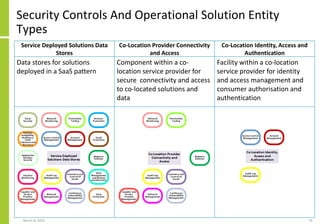 Service Deployed Solutions Data
Stores
Co-Location Provider Connectivity
and Access
Co-Location Identity, Access and
Authentication
Data stores for solutions
deployed in a SaaS pattern
Component within a co-
location service provider for
secure connectivity and access
to co-located solutions and
data
Facility within a co-location
service provider for identity
and access management and
consumer authorisation and
authentication
Security Controls And Operational Solution Entity
Types
March 8, 2022 70
 