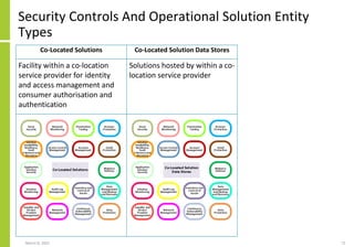 Security Controls And Operational Solution Entity
Types
March 8, 2022 71
Co-Located Solutions Co-Located Solution Data Stores
Facility within a co-location
service provider for identity
and access management and
consumer authorisation and
authentication
Solutions hosted by within a co-
location service provider
 