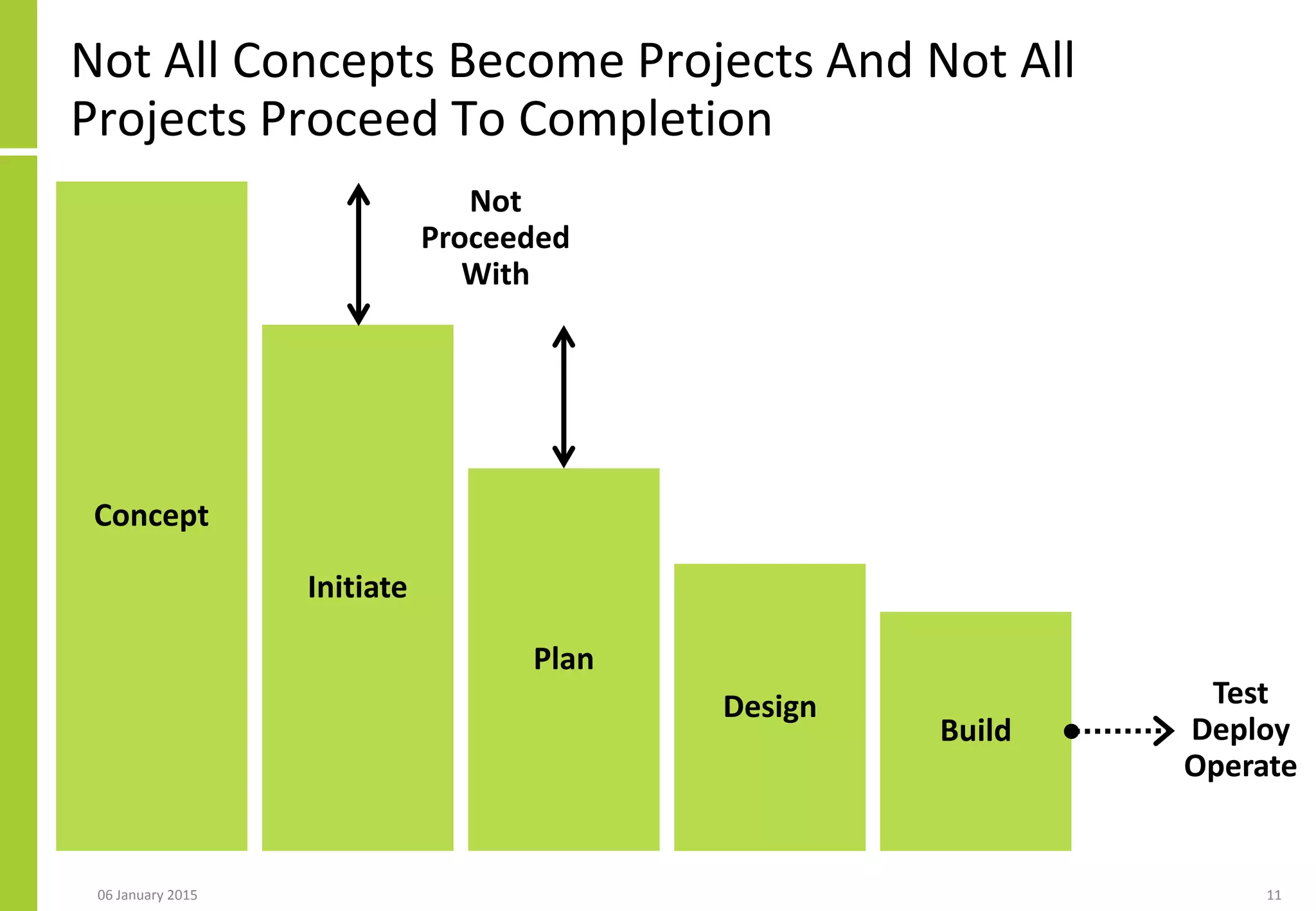 Not All Concepts Become Projects And Not All
Projects Proceed To Completion
11
Concept
Initiate
Plan
Design
Build
Test
Deploy
Operate
Not
Proceeded
With
06 January 2015
 