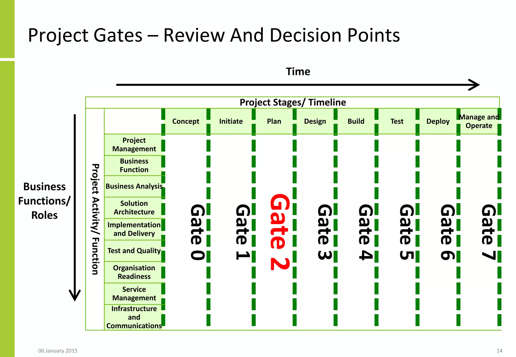 Project Gates – Review And Decision Points
Project Stages/ Timeline
ProjectActivity/Function
Concept Initiate Plan Design Build Test Deploy
Manage and
Operate
Project
Management
Gate0
Gate1
Gate2
Gate3
Gate4
Gate5
Gate6
Gate7
Business
Function
Business Analysis
Solution
Architecture
Implementation
and Delivery
Test and Quality
Organisation
Readiness
Service
Management
Infrastructure
and
Communications
Time
Business
Functions/
Roles
1406 January 2015
 
