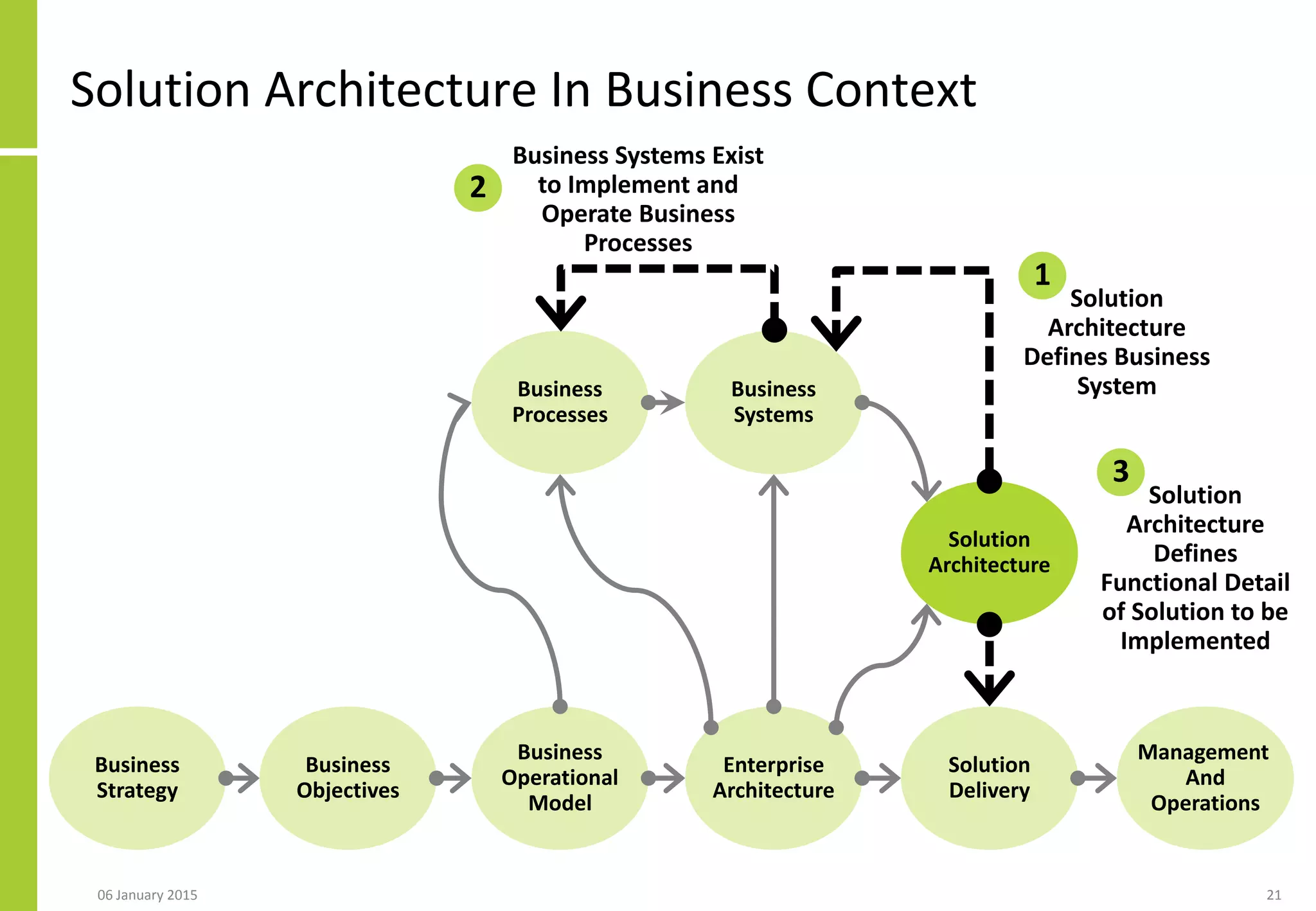 Solution Architecture In Business Context
Business
Objectives
Business
Operational
Model
Enterprise
Architecture
Solution
Delivery
Management
And
Operations
Business
Processes
Business
Systems
Business
Strategy
Solution
Architecture
Solution
Architecture
Defines Business
System
1
Business Systems Exist
to Implement and
Operate Business
Processes
2
Solution
Architecture
Defines
Functional Detail
of Solution to be
Implemented
3
06 January 2015 21
 