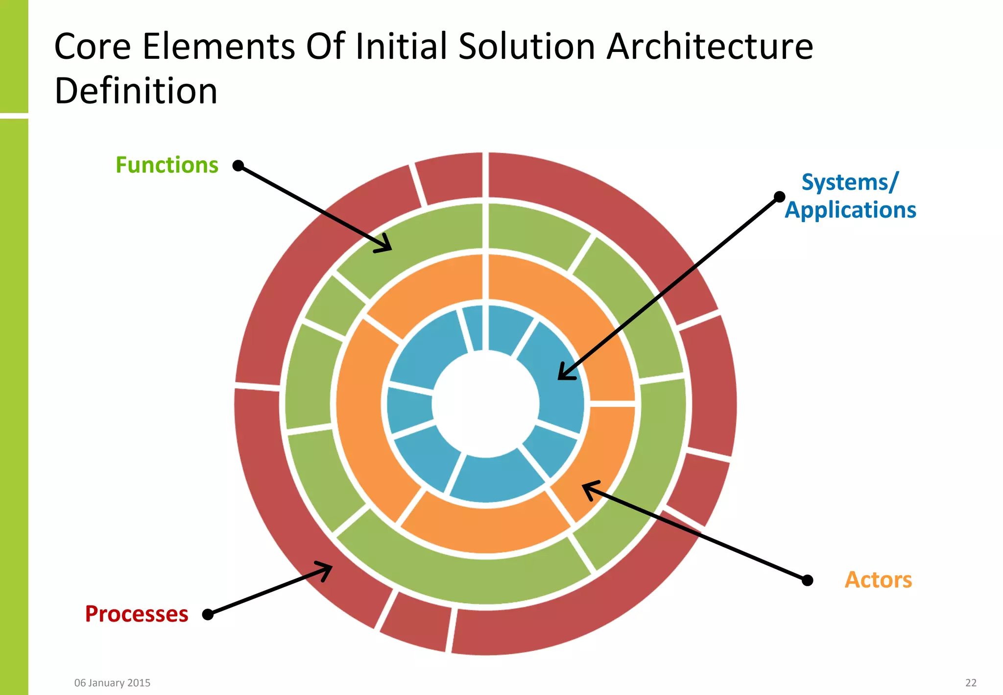 Core Elements Of Initial Solution Architecture
Definition
06 January 2015 22
Systems/
Applications
Actors
Functions
Processes
 