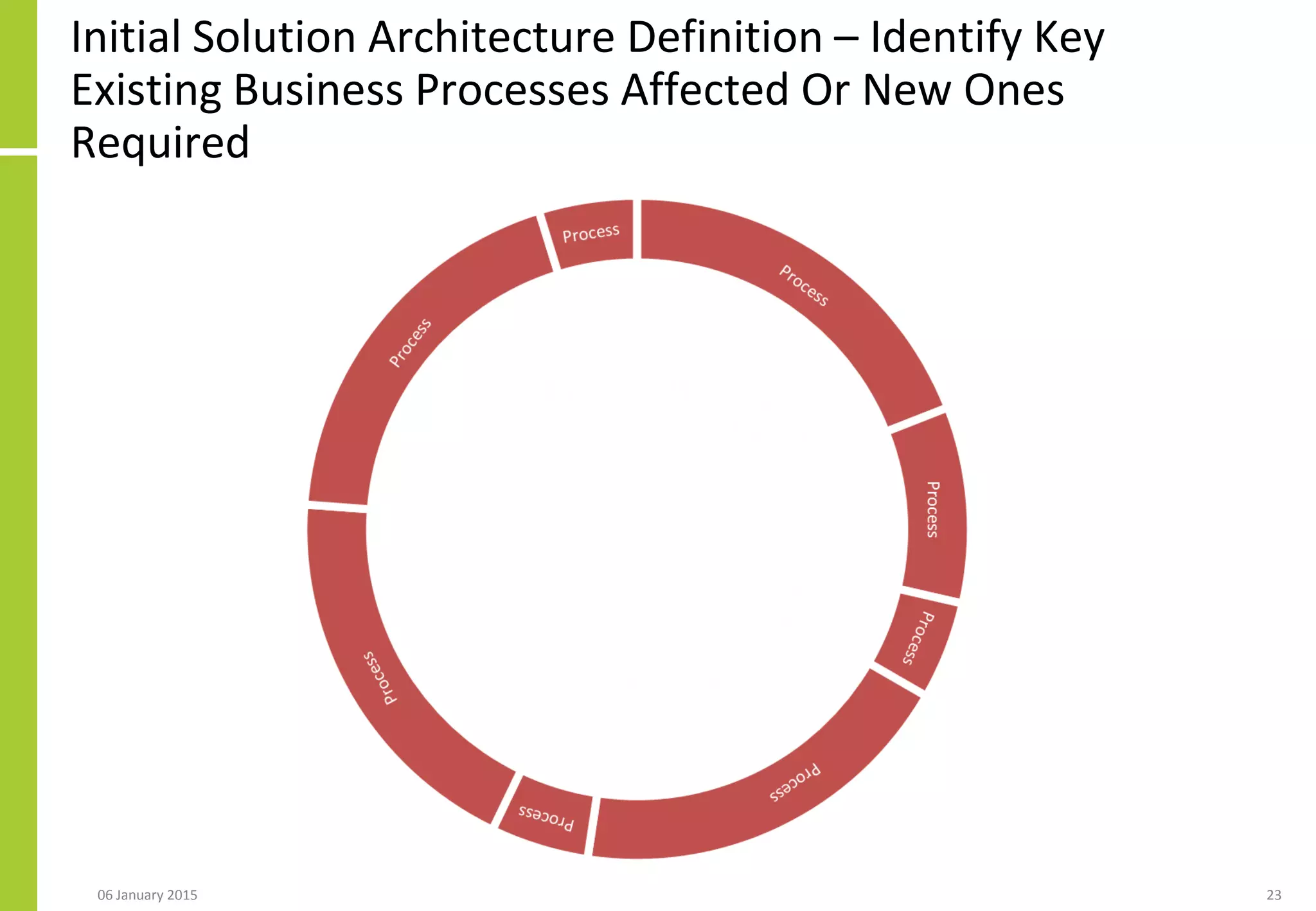 Initial Solution Architecture Definition – Identify Key
Existing Business Processes Affected Or New Ones
Required
06 January 2015 23
 
