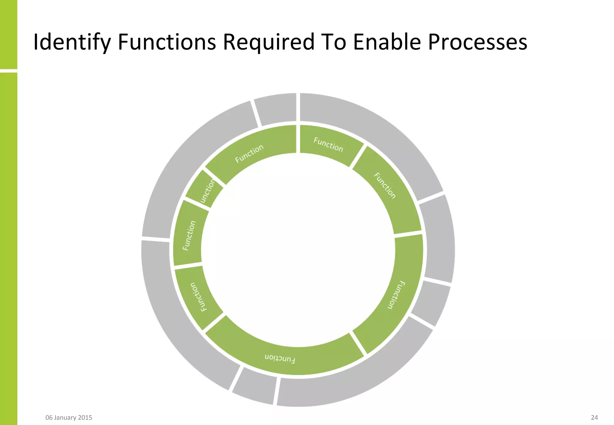 Identify Functions Required To Enable Processes
06 January 2015 24
 