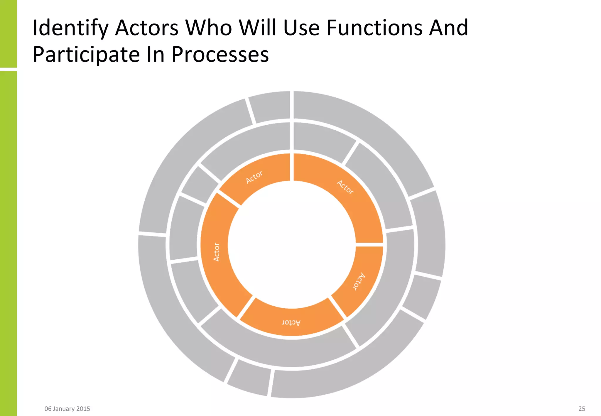 Identify Actors Who Will Use Functions And
Participate In Processes
06 January 2015 25
 