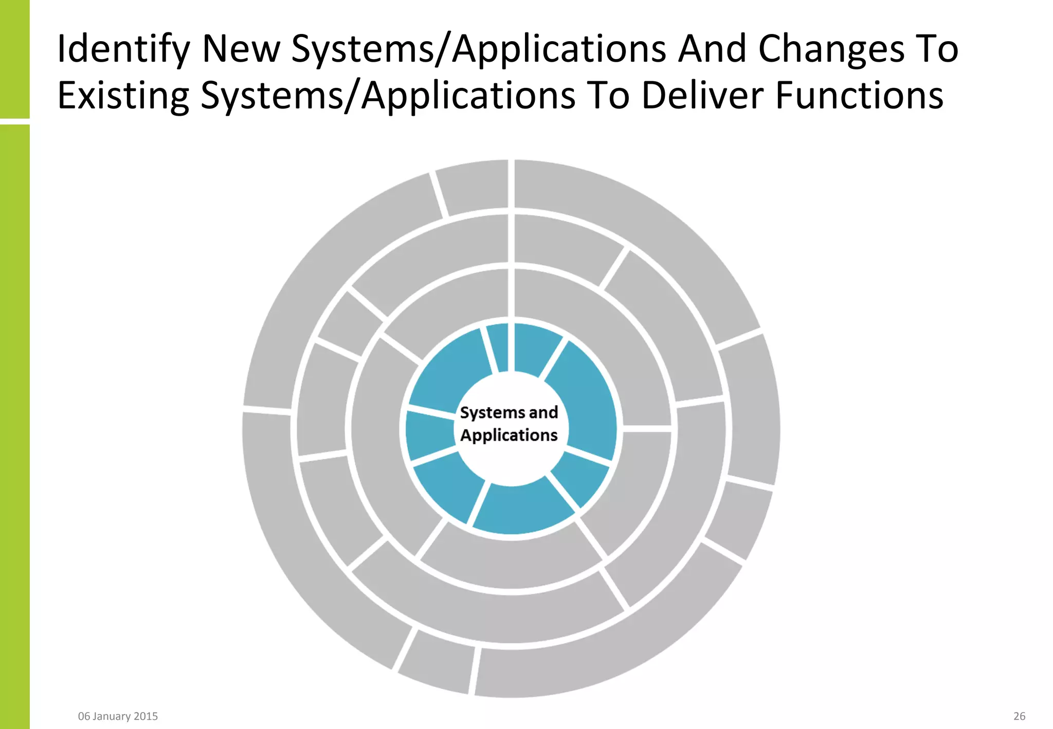 Identify New Systems/Applications And Changes To
Existing Systems/Applications To Deliver Functions
06 January 2015 26
 