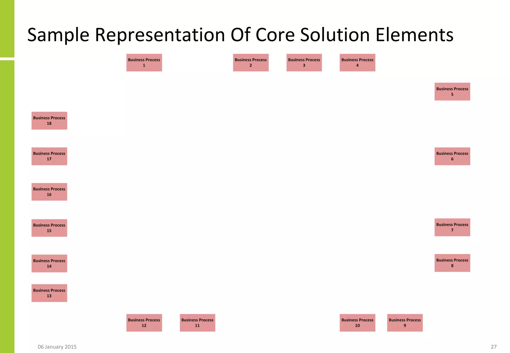 Sample Representation Of Core Solution Elements
06 January 2015 27
 