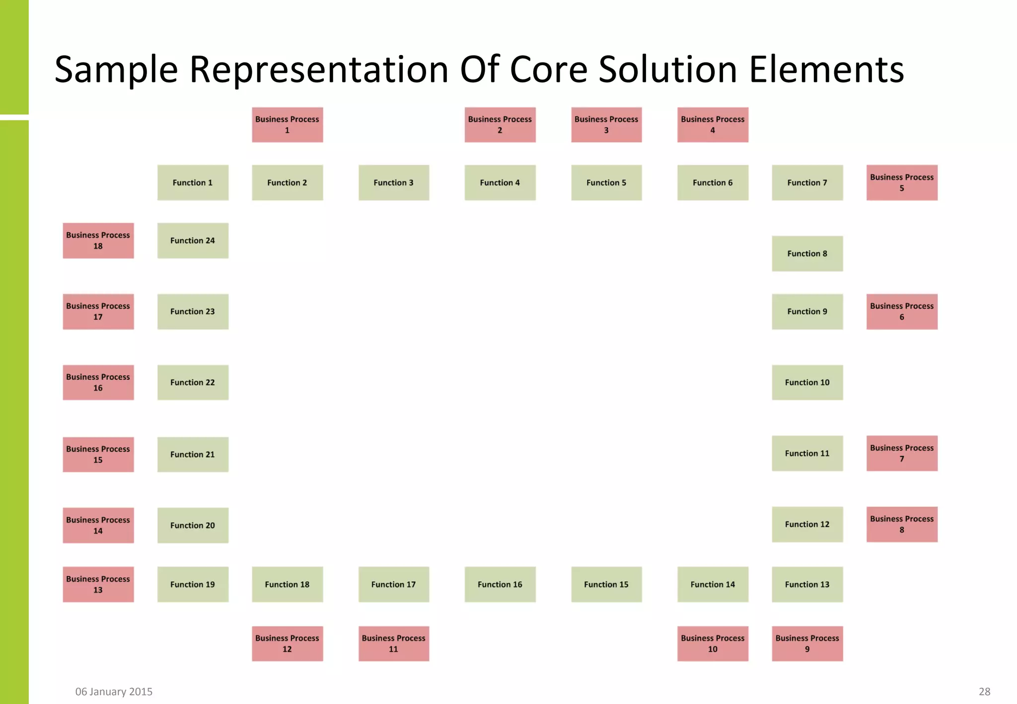 Sample Representation Of Core Solution Elements
06 January 2015 28
 