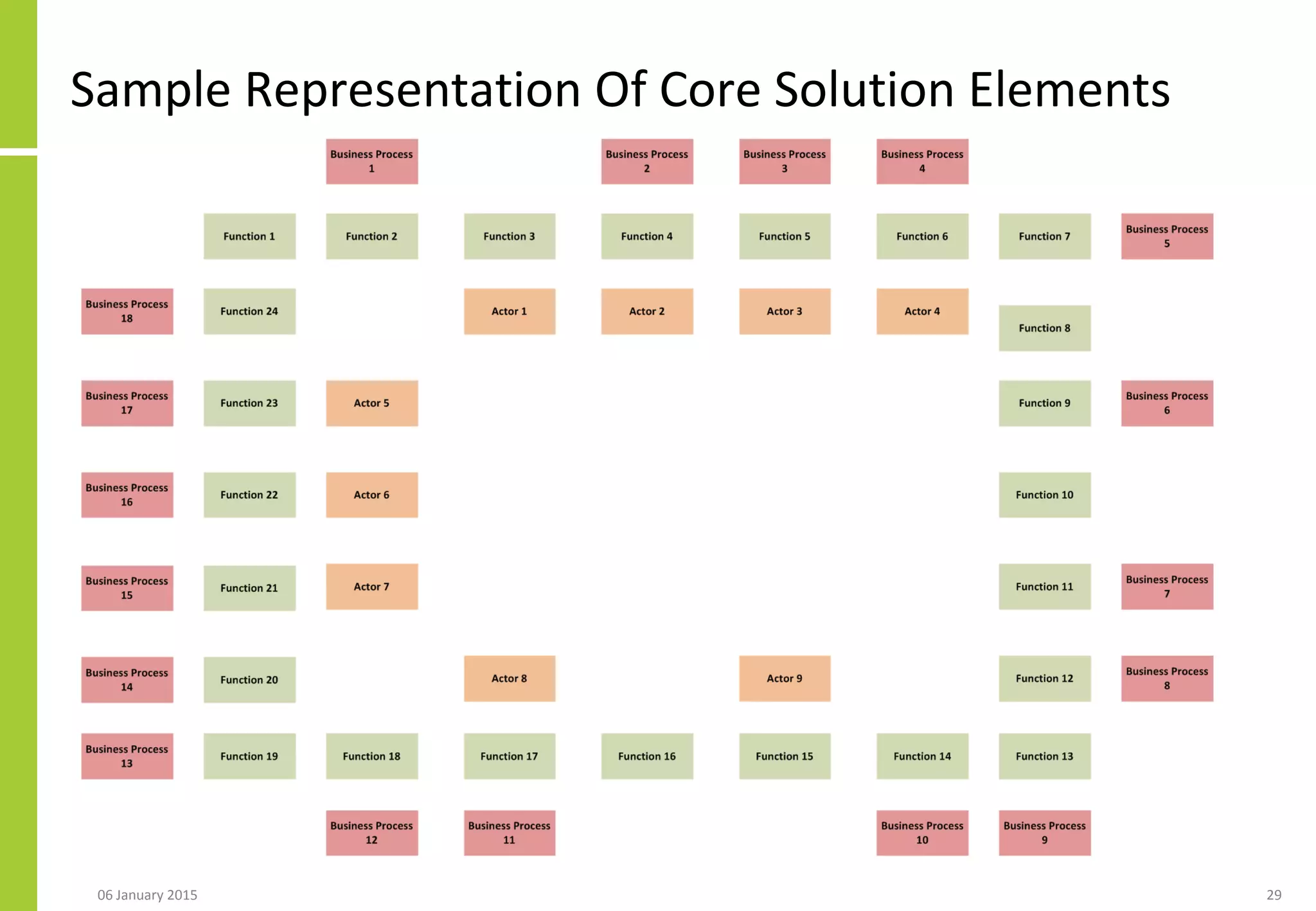 Sample Representation Of Core Solution Elements
06 January 2015 29
 