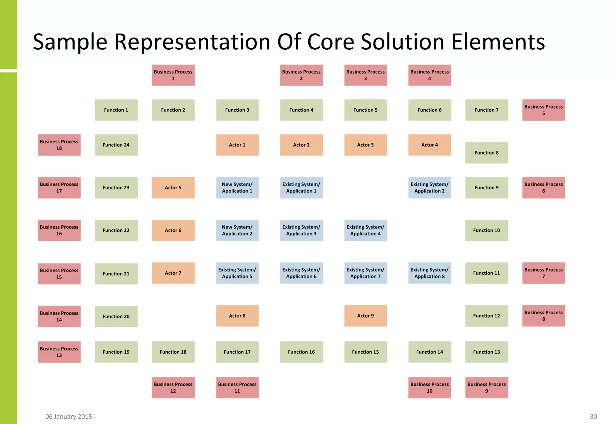 Sample Representation Of Core Solution Elements
06 January 2015 30
 