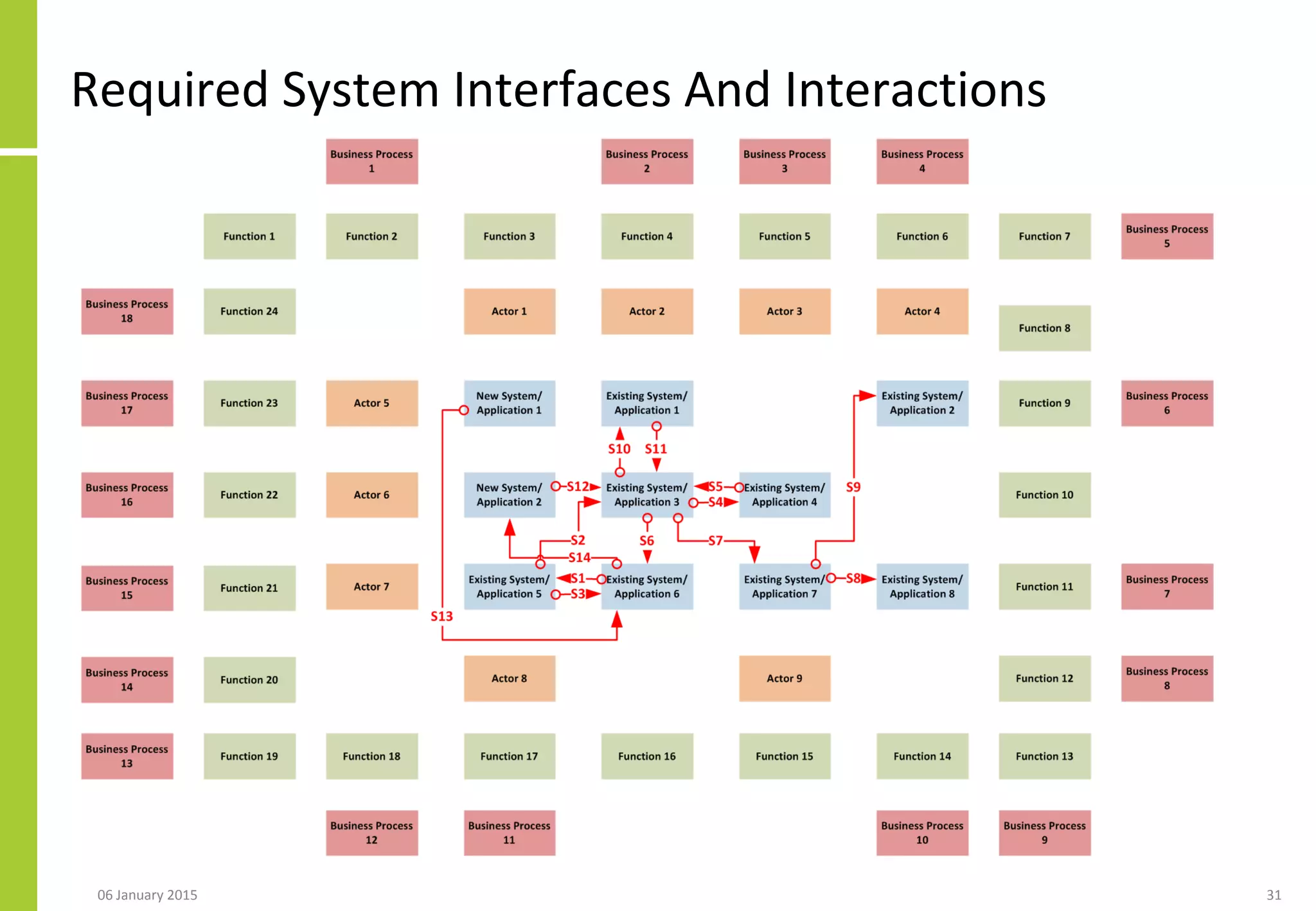 Required System Interfaces And Interactions
06 January 2015 31
 