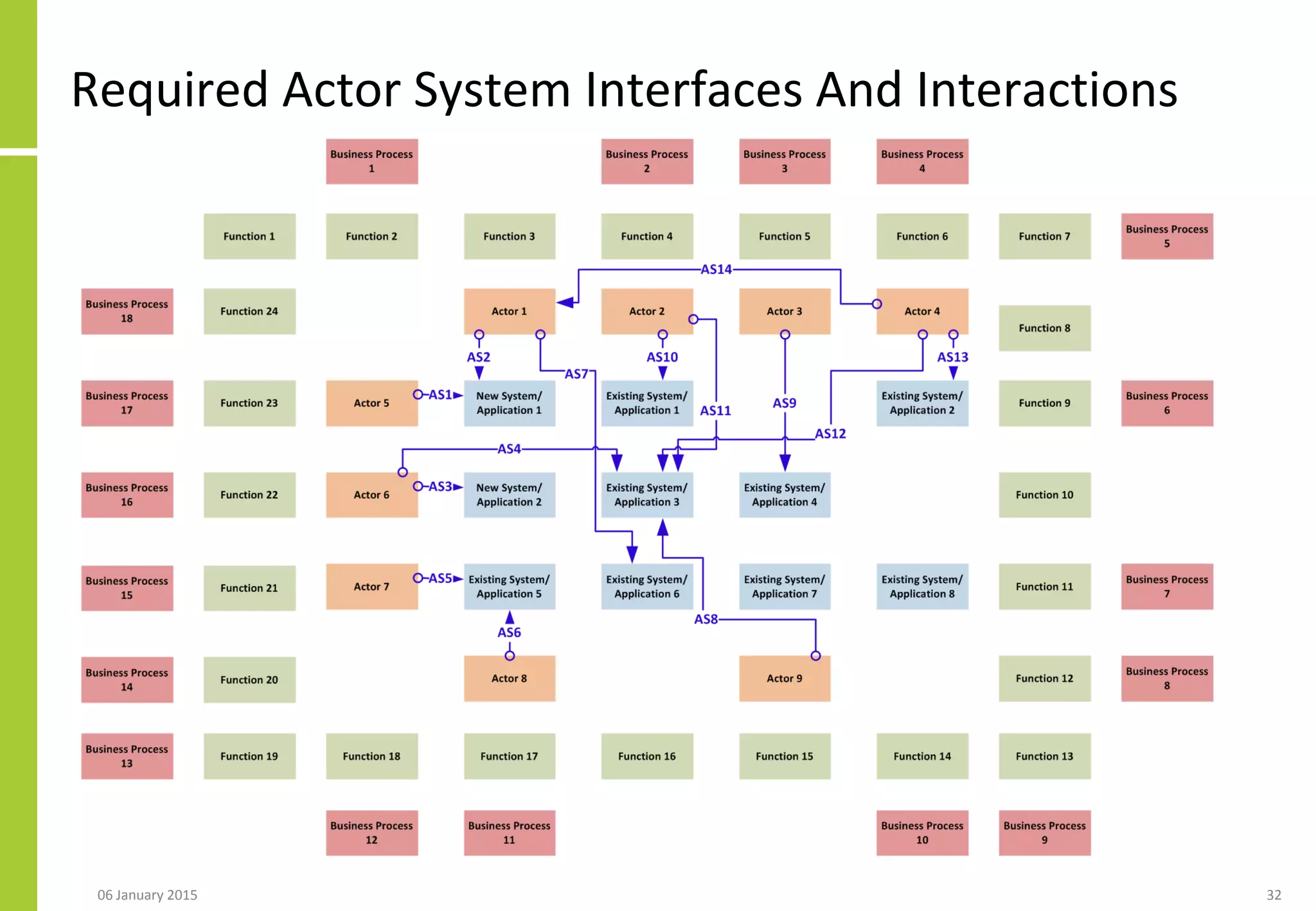 Required Actor System Interfaces And Interactions
06 January 2015 32
 