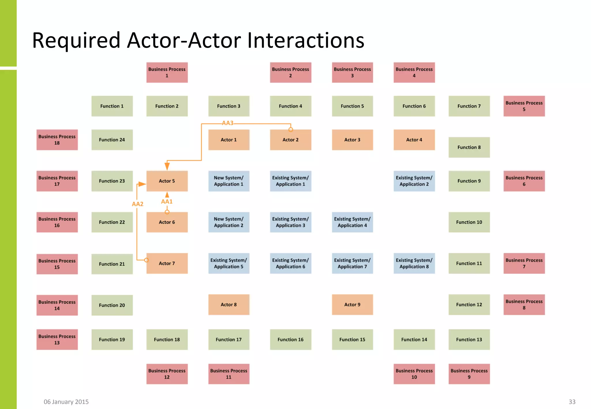 Required Actor-Actor Interactions
06 January 2015 33
 