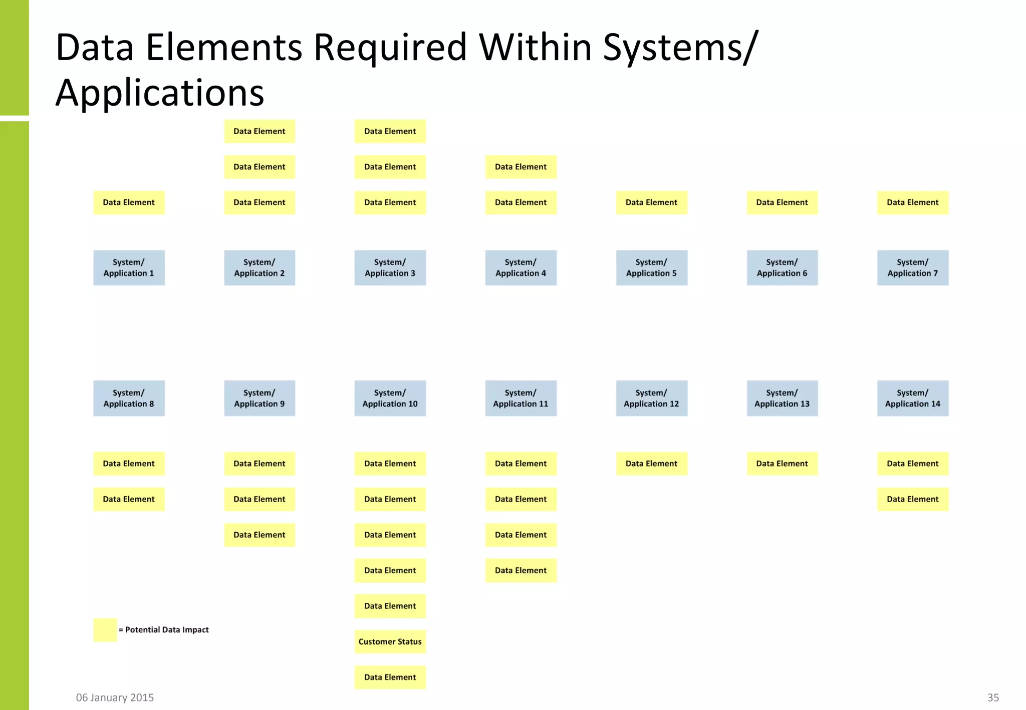 Data Elements Required Within Systems/
Applications
06 January 2015 35
 