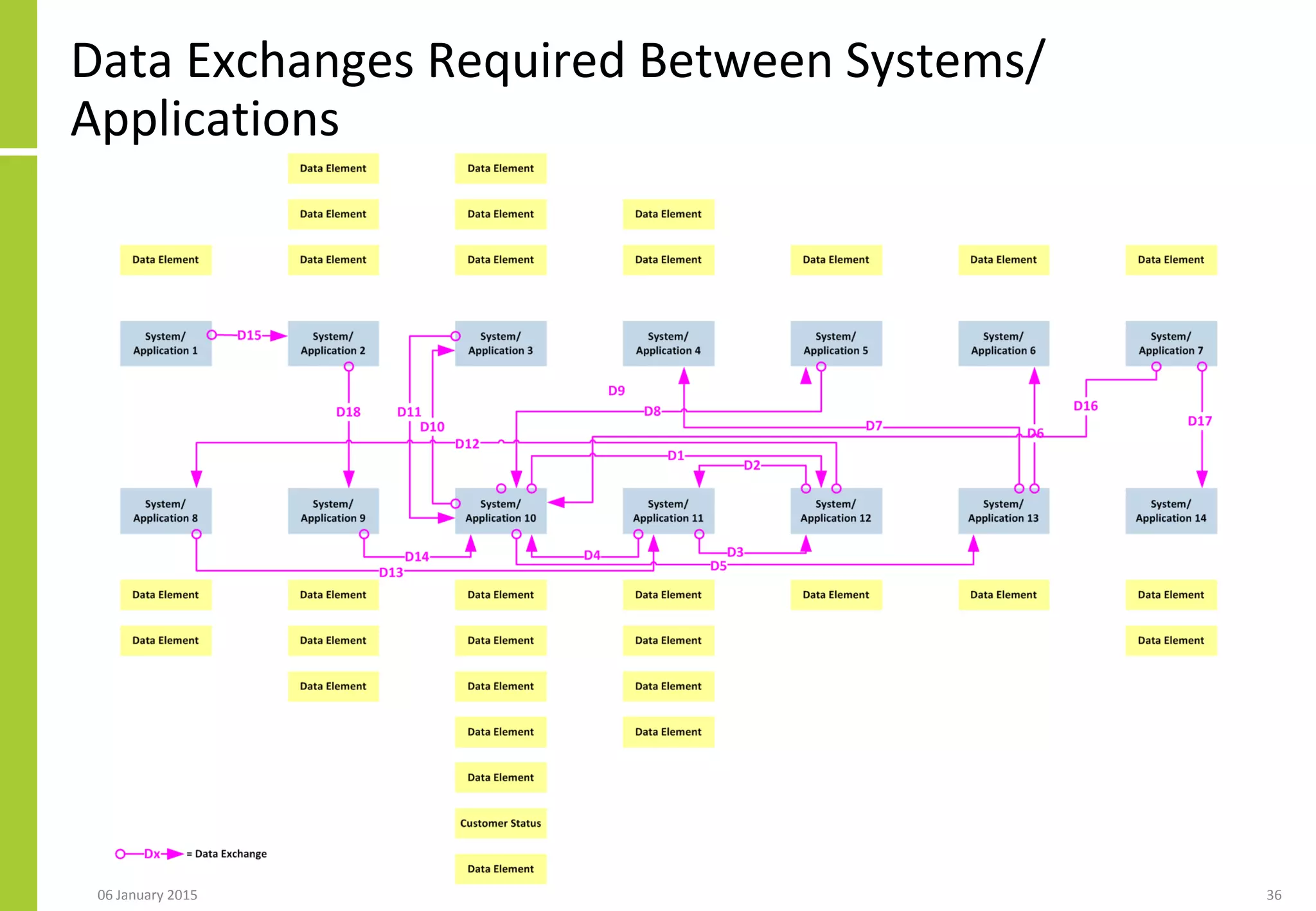 Data Exchanges Required Between Systems/
Applications
06 January 2015 36
 