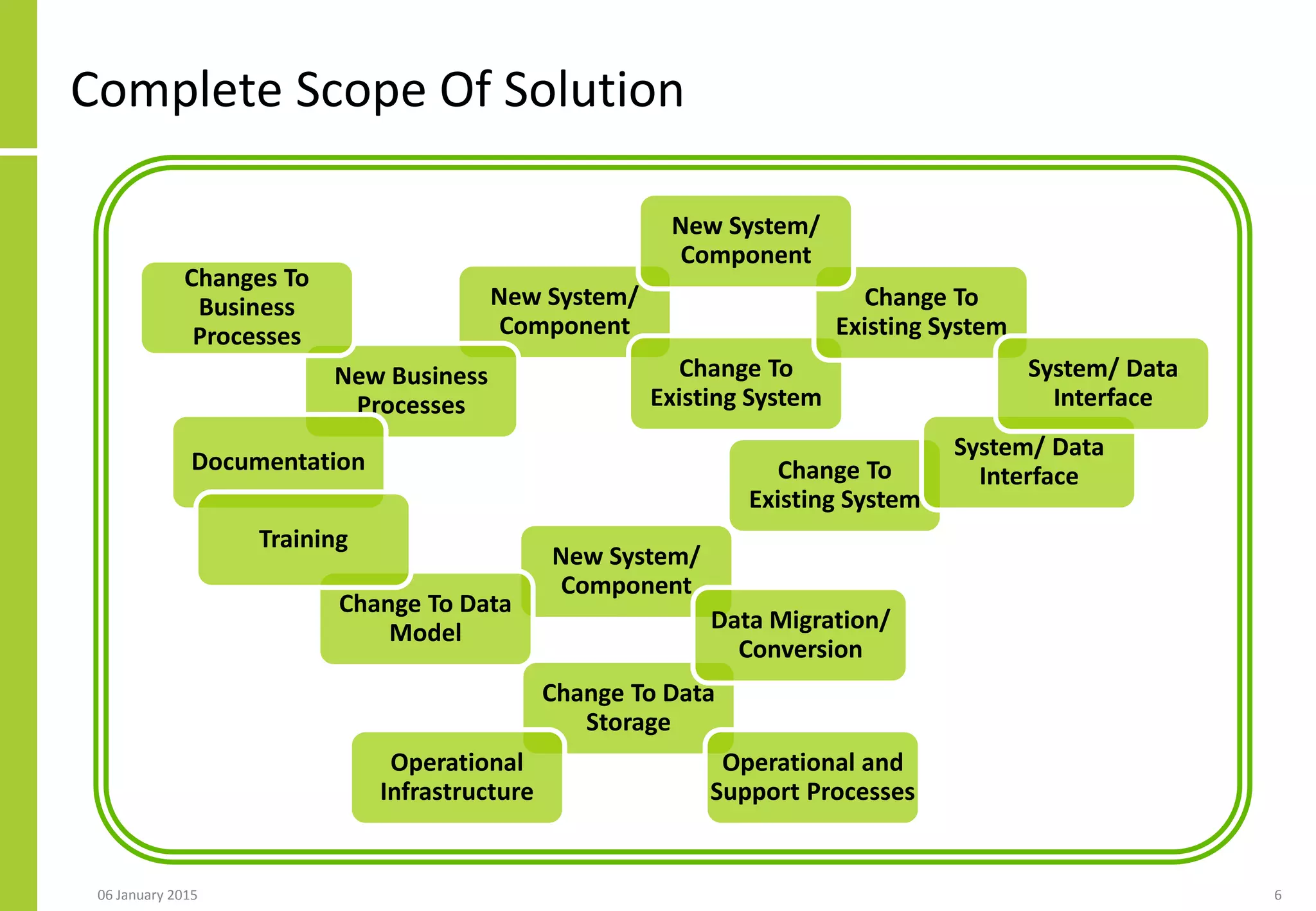 Complete Scope Of Solution
06 January 2015 6
New System/
Component
New System/
Component
Change To
Existing System
Change To
Existing System
Change To
Existing System
Change To Data
Model
Change To Data
Storage
Data Migration/
Conversion
System/ Data
Interface
System/ Data
Interface
New Business
Processes
Changes To
Business
Processes
Documentation
Training
Operational
Infrastructure
Operational and
Support Processes
New System/
Component
 