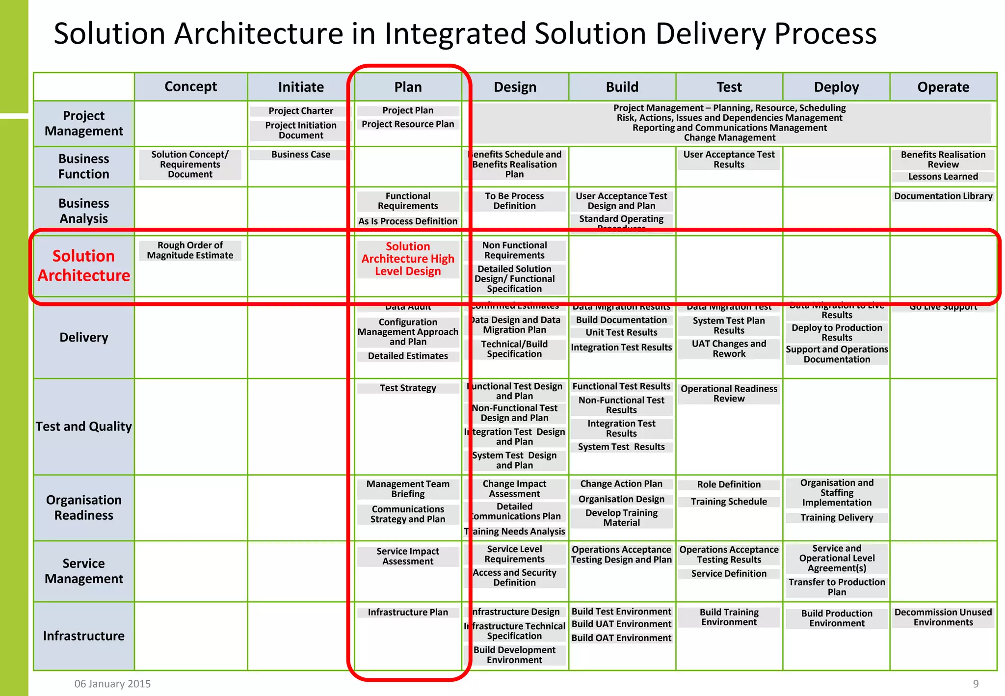Solution Architecture in Integrated Solution Delivery Process
Concept Initiate Plan Design Build Test Deploy Operate
Project
Management
Business
Function
Business
Analysis
Solution
Architecture
Delivery
Test and Quality
Organisation
Readiness
Service
Management
Infrastructure
Solution Concept/
Requirements
Document
Rough Order of
Magnitude Estimate
Project Charter
Project Initiation
Document
Business Case
Project Plan
Project Resource Plan
Functional
Requirements
As Is Process Definition
Benefits Schedule and
Benefits Realisation
Plan
User Acceptance Test
Results
Benefits Realisation
Review
Lessons Learned
To Be Process
Definition
User Acceptance Test
Design and Plan
Standard Operating
Procedures
Documentation Library
Solution
Architecture High
Level Design
Non Functional
Requirements
Detailed Solution
Design/ Functional
Specification
Data Audit
Data Design and Data
Migration Plan
Data Migration Results Data Migration Test Data Migration to Live
Results
Go Live Support
Configuration
Management Approach
and Plan Technical/Build
Specification
Build Documentation
Unit Test Results
Integration Test Results
System Test Plan
Results
UAT Changes and
Rework
Deploy to Production
Results
Support and Operations
Documentation
Test Strategy Functional Test Design
and Plan
Non-Functional Test
Design and Plan
Integration Test
Results
System Test Results
Operational Readiness
Review
Management Team
Briefing
Communications
Strategy and Plan
Change Impact
Assessment
Organisation Design
Develop Training
Material
Detailed
Communications Plan
Training Needs Analysis
Change Action Plan Role Definition
Training Schedule
Organisation and
Staffing
Implementation
Training Delivery
Service Impact
Assessment
Service Level
Requirements
Access and Security
Definition
Operations Acceptance
Testing Design and Plan
Operations Acceptance
Testing Results
Service Definition
Functional Test Results
Non-Functional Test
Results
Integration Test Design
and Plan
System Test Design
and Plan
Service and
Operational Level
Agreement(s)
Transfer to Production
Plan
Infrastructure Plan Infrastructure Design
Infrastructure Technical
Specification
Build Development
Environment
Build Test Environment
Build UAT Environment
Build OAT Environment
Build Training
Environment
Build Production
Environment
Decommission Unused
Environments
Detailed Estimates
Confirmed Estimates
Project Management – Planning, Resource, Scheduling
Risk, Actions, Issues and Dependencies Management
Reporting and Communications Management
Change Management
906 January 2015
 
