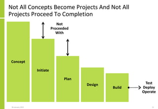 Not All Concepts Become Projects And Not All
Projects Proceed To Completion
11
Concept
Initiate
Plan
Design
Build
Test
Deploy
Operate
Not
Proceeded
With
06 January 2015
 