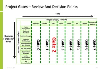 Project Gates – Review And Decision Points
Project Stages/ Timeline
ProjectActivity/Function
Concept Initiate Plan Design Build Test Deploy
Manage and
Operate
Project
Management
Gate0
Gate1
Gate2
Gate3
Gate4
Gate5
Gate6
Gate7
Business
Function
Business Analysis
Solution
Architecture
Implementation
and Delivery
Test and Quality
Organisation
Readiness
Service
Management
Infrastructure
and
Communications
Time
Business
Functions/
Roles
1406 January 2015
 