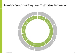 Identify Functions Required To Enable Processes
06 January 2015 24
 