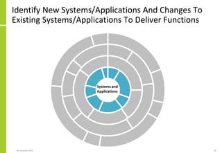 Identify New Systems/Applications And Changes To
Existing Systems/Applications To Deliver Functions
06 January 2015 26
 