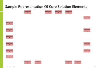 Sample Representation Of Core Solution Elements
06 January 2015 27
 
