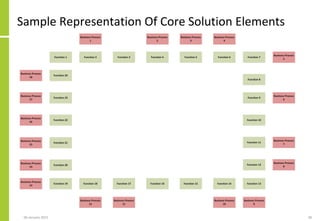 Sample Representation Of Core Solution Elements
06 January 2015 28
 