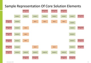 Sample Representation Of Core Solution Elements
06 January 2015 29
 