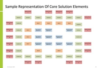 Sample Representation Of Core Solution Elements
06 January 2015 30
 