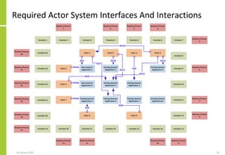 Required Actor System Interfaces And Interactions
06 January 2015 32
 