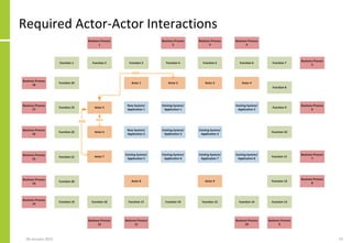 Required Actor-Actor Interactions
06 January 2015 33
 