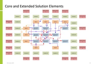 Core and Extended Solution Elements
06 January 2015 34
 