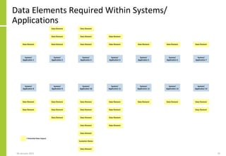 Data Elements Required Within Systems/
Applications
06 January 2015 35
 