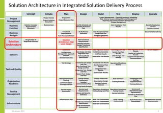 Solution Architecture in Integrated Solution Delivery Process
Concept Initiate Plan Design Build Test Deploy Operate
Project
Management
Business
Function
Business
Analysis
Solution
Architecture
Delivery
Test and Quality
Organisation
Readiness
Service
Management
Infrastructure
Solution Concept/
Requirements
Document
Rough Order of
Magnitude Estimate
Project Charter
Project Initiation
Document
Business Case
Project Plan
Project Resource Plan
Functional
Requirements
As Is Process Definition
Benefits Schedule and
Benefits Realisation
Plan
User Acceptance Test
Results
Benefits Realisation
Review
Lessons Learned
To Be Process
Definition
User Acceptance Test
Design and Plan
Standard Operating
Procedures
Documentation Library
Solution
Architecture High
Level Design
Non Functional
Requirements
Detailed Solution
Design/ Functional
Specification
Data Audit
Data Design and Data
Migration Plan
Data Migration Results Data Migration Test Data Migration to Live
Results
Go Live Support
Configuration
Management Approach
and Plan Technical/Build
Specification
Build Documentation
Unit Test Results
Integration Test Results
System Test Plan
Results
UAT Changes and
Rework
Deploy to Production
Results
Support and Operations
Documentation
Test Strategy Functional Test Design
and Plan
Non-Functional Test
Design and Plan
Integration Test
Results
System Test Results
Operational Readiness
Review
Management Team
Briefing
Communications
Strategy and Plan
Change Impact
Assessment
Organisation Design
Develop Training
Material
Detailed
Communications Plan
Training Needs Analysis
Change Action Plan Role Definition
Training Schedule
Organisation and
Staffing
Implementation
Training Delivery
Service Impact
Assessment
Service Level
Requirements
Access and Security
Definition
Operations Acceptance
Testing Design and Plan
Operations Acceptance
Testing Results
Service Definition
Functional Test Results
Non-Functional Test
Results
Integration Test Design
and Plan
System Test Design
and Plan
Service and
Operational Level
Agreement(s)
Transfer to Production
Plan
Infrastructure Plan Infrastructure Design
Infrastructure Technical
Specification
Build Development
Environment
Build Test Environment
Build UAT Environment
Build OAT Environment
Build Training
Environment
Build Production
Environment
Decommission Unused
Environments
Detailed Estimates
Confirmed Estimates
Project Management – Planning, Resource, Scheduling
Risk, Actions, Issues and Dependencies Management
Reporting and Communications Management
Change Management
906 January 2015
 