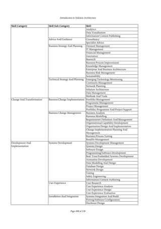 Introduction to Solution Architecture
Page 498 of 538
Skill CategorySkill CategorySkill CategorySkill Category Skill SubSkill SubSkill SubSkill Sub----CategoryCategoryCategoryCategory SkillSkillSkillSkill
Analytics
Data Visualisation
Information Content Publishing
Advice And Guidance Consultancy
Specialist Advice
Business Strategy And Planning Demand Management
IT Management
Financial Management
Innovation
Research
Business Process Improvement
Knowledge Management
Enterprise And Business Architecture
Business Risk Management
Sustainability
Technical Strategy And Planning Emerging Technology Monitoring
Continuity Management
Network Planning
Solution Architecture
Data Management
Methods And Tools
Change And Transformation Business Change Implementation Portfolio Management
Programme Management
Project Management
Portfolio, Programme And Project Support
Business Change Management Business Analysis
Business Modelling
Requirements Definition And Management
Organisational Capability Development
Organisation Design And Implementation
Change Implementation Planning And
Management
Business Process Testing
Benefits Management
Development And
Implementation
Systems Development Systems Development Management
Systems Design
Software Design
Programming/Software Development
Real-Time/Embedded Systems Development
Animation Development
Data Modelling And Design
Database Design
Network Design
Testing
Safety Engineering
Information Content Authoring
User Experience User Research
User Experience Analysis
User Experience Design
User Experience Evaluation
Installation And Integration Systems Integration And Build
Porting/Software Configuration
Hardware Design
 