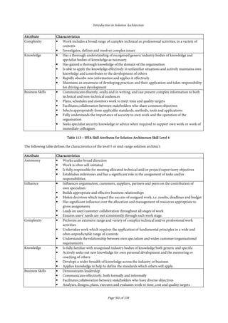 Introduction to Solution Architecture
Page 501 of 538
AttributeAttributeAttributeAttribute CharacteristicsCharacteristicsCharacteristicsCharacteristics
Complexity • Work includes a broad range of complex technical or professional activities, in a variety of
contexts
• Investigates, defines and resolves complex issues
Knowledge • Has a thorough understanding of recognised generic industry bodies of knowledge and
specialist bodies of knowledge as necessary
• Has gained a thorough knowledge of the domain of the organisation
• Is able to apply the knowledge effectively in unfamiliar situations and actively maintains own
knowledge and contributes to the development of others
• Rapidly absorbs new information and applies it effectively
• Maintains an awareness of developing practices and their application and takes responsibility
for driving own development
Business Skills • Communicates fluently, orally and in writing, and can present complex information to both
technical and non-technical audiences
• Plans, schedules and monitors work to meet time and quality targets
• Facilitates collaboration between stakeholders who share common objectives
• Selects appropriately from applicable standards, methods, tools and applications
• Fully understands the importance of security to own work and the operation of the
organisation
• Seeks specialist security knowledge or advice when required to support own work or work of
immediate colleagues
TableTableTableTable 113113113113 –––– SFIA Skill Attributes for Solution Architecture Skill Level 4SFIA Skill Attributes for Solution Architecture Skill Level 4SFIA Skill Attributes for Solution Architecture Skill Level 4SFIA Skill Attributes for Solution Architecture Skill Level 4
The following table defines the characteristics of the level 5 or mid-range solution architect:
AttributeAttributeAttributeAttribute CharacteristicsCharacteristicsCharacteristicsCharacteristics
Autonomy • Works under broad direction
• Work is often self-initiated
• Is fully responsible for meeting allocated technical and/or project/supervisory objectives
• Establishes milestones and has a significant role in the assignment of tasks and/or
responsibilities.
Influence • Influences organisation, customers, suppliers, partners and peers on the contribution of
own specialism
• Builds appropriate and effective business relationships
• Makes decisions which impact the success of assigned work, i.e. results, deadlines and budget
• Has significant influence over the allocation and management of resources appropriate to
given assignments
• Leads on user/customer collaboration throughout all stages of work
• Ensures users’ needs are met consistently through each work stage.
Complexity • Performs an extensive range and variety of complex technical and/or professional work
activities
• Undertakes work which requires the application of fundamental principles in a wide and
often unpredictable range of contexts
• Understands the relationship between own specialism and wider customer/organisational
requirements.
Knowledge • Is fully familiar with recognised industry bodies of knowledge both generic and specific
• Actively seeks out new knowledge for own personal development and the mentoring or
coaching of others
• Develops a wider breadth of knowledge across the industry or business
• Applies knowledge to help to define the standards which others will apply.
Business Skills • Demonstrates leadership
• Communicates effectively, both formally and informally
• Facilitates collaboration between stakeholders who have diverse objectives
• Analyses, designs, plans, executes and evaluates work to time, cost and quality targets
 