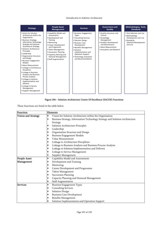 Introduction to Solution Architecture
Page 491 of 538
FigureFigureFigureFigure 294294294294 –––– Solution Architecture Centre Of Excellence (Solution Architecture Centre Of Excellence (Solution Architecture Centre Of Excellence (Solution Architecture Centre Of Excellence (SACOESACOESACOESACOE)))) FunctionsFunctionsFunctionsFunctions
These functions are listed in the table below.
FunctionFunctionFunctionFunction ElementsElementsElementsElements
Vision andVision andVision andVision and StrategyStrategyStrategyStrategy • Vision for Solution Architecture within the Organisation
• Business Strategy, Information Technology Strategy and Solution Architecture
Strategy
• Solution Architecture Principles
• Leadership
• Organisation Structure and Design
• Business Engagement Models
• Value Measurement
• Linkage to Architecture Disciplines
• Linkage to Business Analysis and Business Process Analysis
• Linkage to Solution Implementation and Delivery
• Linkage to Service Management
• Supplier Management
People AssetPeople AssetPeople AssetPeople Asset
ManagementManagementManagementManagement
• Capability Model and Assessments
• Development and Training
• Mentoring
• Career Development and Progression
• Talent Management
• Succession Planning
• Capacity Planning and Demand Management
• Staff Augmentation
ServicesServicesServicesServices • Business Engagement Types
• Consulting Services
• Solution Design
• Business Case Development
• Benefits Management
• Solution Implementation and Operation Support
 