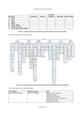 Introduction to Solution Architecture
Page 497 of 538
AttributesAttributesAttributesAttributes
SkillSkillSkillSkill LLLLevelevelevelevel AutonomyAutonomyAutonomyAutonomy InfluenceInfluenceInfluenceInfluence ComplexityComplexityComplexityComplexity KnowledgeKnowledgeKnowledgeKnowledge Business SkillsBusiness SkillsBusiness SkillsBusiness Skills
1.1.1.1. FollowFollowFollowFollow
2.2.2.2. AssistAssistAssistAssist
3.3.3.3. ApplyApplyApplyApply
4.4.4.4. EnableEnableEnableEnable
5.5.5.5. Ensure, AdviseEnsure, AdviseEnsure, AdviseEnsure, Advise
6.6.6.6. Initiate, InfluenceInitiate, InfluenceInitiate, InfluenceInitiate, Influence
7.7.7.7. Set Strategy, Inspire, MobiliseSet Strategy, Inspire, MobiliseSet Strategy, Inspire, MobiliseSet Strategy, Inspire, Mobilise
TableTableTableTable 110110110110 –––– Skills Framework for the Information Age (Skills Framework for the Information Age (Skills Framework for the Information Age (Skills Framework for the Information Age (SFIASFIASFIASFIA)))) Skill Level and Attribute MatrixSkill Level and Attribute MatrixSkill Level and Attribute MatrixSkill Level and Attribute Matrix
The skills contained in the SFIA model are:
FigureFigureFigureFigure 297297297297 –––– Skills Framework for the Information Age (Skills Framework for the Information Age (Skills Framework for the Information Age (Skills Framework for the Information Age (SFIASFIASFIASFIA)))) Skills CateSkills CateSkills CateSkills Categories and Individual Skillsgories and Individual Skillsgories and Individual Skillsgories and Individual Skills
These skills categories and individual skills are:
Skill CategorySkill CategorySkill CategorySkill Category Skill SubSkill SubSkill SubSkill Sub----CategoryCategoryCategoryCategory SkillSkillSkillSkill
Strategy And Architecture Information Strategy Enterprise IT Governance
Strategic Planning
Information Governance
Information Systems Coordination
Information Security
Information Assurance
 