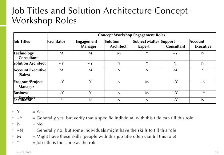 solution architecture concept workshop solution architect roles and responsibilities