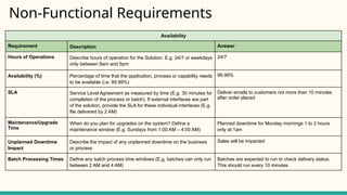 Availability
Requirement Description Answer
Hours of Operations Describe hours of operation for the Solution. E.g. 24/7 or weekdays
only between 8am and 5pm
24/7
Availability (%) Percentage of time that the application, process or capability needs
to be available (i.e. 99.99%)
99.99%
SLA Service Level Agreement as measured by time (E.g. 30 minutes for
completion of the process or batch). If external interfaces are part
of the solution, provide the SLA for these individual interfaces (E.g.
file delivered by 2 AM)
Deliver emails to customers not more than 10 minutes
after order placed
Maintenance/Upgrade
Time
When do you plan for upgrades on the system? Define a
maintenance window (E.g. Sundays from 1:00 AM – 4:00 AM)
Planned downtime for Monday mornings 1 to 2 hours
only at 1am
Unplanned Downtime
Impact
Describe the impact of any unplanned downtime on the business
or process
Sales will be impacted
Batch Processing Times Define any batch process time windows (E.g. batches can only run
between 2 AM and 4 AM)
Batches are expected to run to check delivery status.
This should run every 10 minutes
Non-Functional Requirements
 