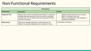 Non-Functional Requirements
Performance
Requirement Description Answer
Response Time Measurement in time of the response of the system, to include the
average expected response time and the maximum acceptable
response time. This can either be the screen response time (E.g.
Less than 2 seconds)
- Website response time less than 2 seconds
- Allow for a thousand hit per day
- Solution should allowed for auto scalability on
evenings and weekends
Data Latency Define the acceptable data latency of data required for the
Solution. E.g. customer address can be a maximum of 1 day.
No data latency expected
 