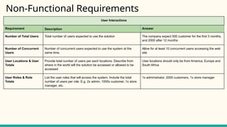 Non-Functional Requirements
User Interactions
Requirement Description Answer
Number of Total Users Total number of users expected to use the solution The company expect 500 customer for the first 3 months,
and 2000 after 12 months
Number of Concurrent
Users
Number of concurrent users expected to use the system at the
same time.
Allow for at least 10 concurrent users accessing the web
site
User Locations & User
Totals
Provide total number of users per each locations. Describe from
where in the world will the solution be accessed or allowed to be
accessed
User locations should only be from America, Europe and
South Africa
User Roles & Role
Totals
List the user roles that will access the system. Include the total
number of users per role. E.g. 2x admin, 1000x customer, 1x store
manager, etc.
1x administrator, 2000 customers, 1x store manager
 