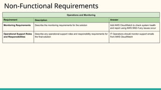 Non-Functional Requirements
Operations and Monitoring
Requirement Description Answer
Monitoring Requirements Describe the monitoring requirements for the solution Add AWS CloudWatch to check system health
and report using AWS SNS if any issues occur
Operational Support Roles
and Responsibilities
Describe any operational support roles and responsibility requirements for
the final solution
IT Operations should monitor support emails
from AWS CloudWatch
 