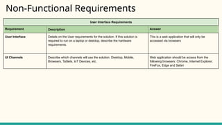 User Interface Requirements
Requirement Description Answer
User Interface Details on the User requirements for the solution. If this solution is
required to run on a laptop or desktop, describe the hardware
requirements.
This is a web application that will only be
accessed via browsers
UI Channels Describe which channels will use the solution. Desktop, Mobile,
Browsers, Tablets, IoT Devices, etc.
Web application should be access from the
following browsers: Chrome, Internet Explorer,
FireFox, Edge and Safari
Non-Functional Requirements
 