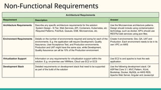 Non-Functional Requirements
Architectural Requirements
Requirement Description Answer
Architecture Requirements Describe any specific architecture requirements for the solution:
·System Design - N Tier, Web Services, API, Containers, Kubernetes, etc
·Required Patterns, Pub/Sub, Queues, ESB, Microservices, etc.
Use the Microservices architecture patterns.
Design should include using containerization
technology, such as docker. API’s should use
RESTful web services using json files.
Environment Requirements Details on the number of environments required and sizing for each of the
environments. E.g. the application will require Development, Quality
Assurance, User Acceptance Test, and Production environments.
Production and UAT might have the same size, while Development,
Quality Assurance can all be 10% of the Production environment
Create 4 environments: Dev, QA, UAT and
Production. Each environment needs to be in its
own VPC on AWS
Virtualization Support Information on any requirements for virtualization support within the
solution. E.g. on-premise use VMWare, Cloud use EC2 or ECS
Use EC2 to and apache to host the web
application.
Development Stack Detailed requirements on development stack that need to be supported
as part of the build of the solution
Use the following development stack: C#
ASP.Net Core 3.1, MVC Pattern, XUnit,
Bootstrap, Docker, MySQL on AWS RDS,
Apache Web Server, Angular and Javascript
 