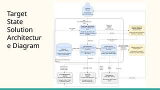 Target
State
Solution
Architectur
e Diagram
 