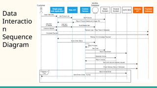 Data
Interactio
n
Sequence
Diagram
 
