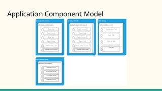 Application Component Model
 