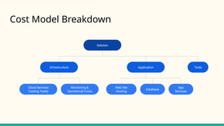 Cost Model Breakdown
Solution
Application
Infrastructure
Cloud Services
Costing Yearly
Monitoring &
Operational Costs
Web Site
Hosting
Database
Tools
App
Services
 