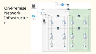 On-Premise
Network
Infrastructur
e
 